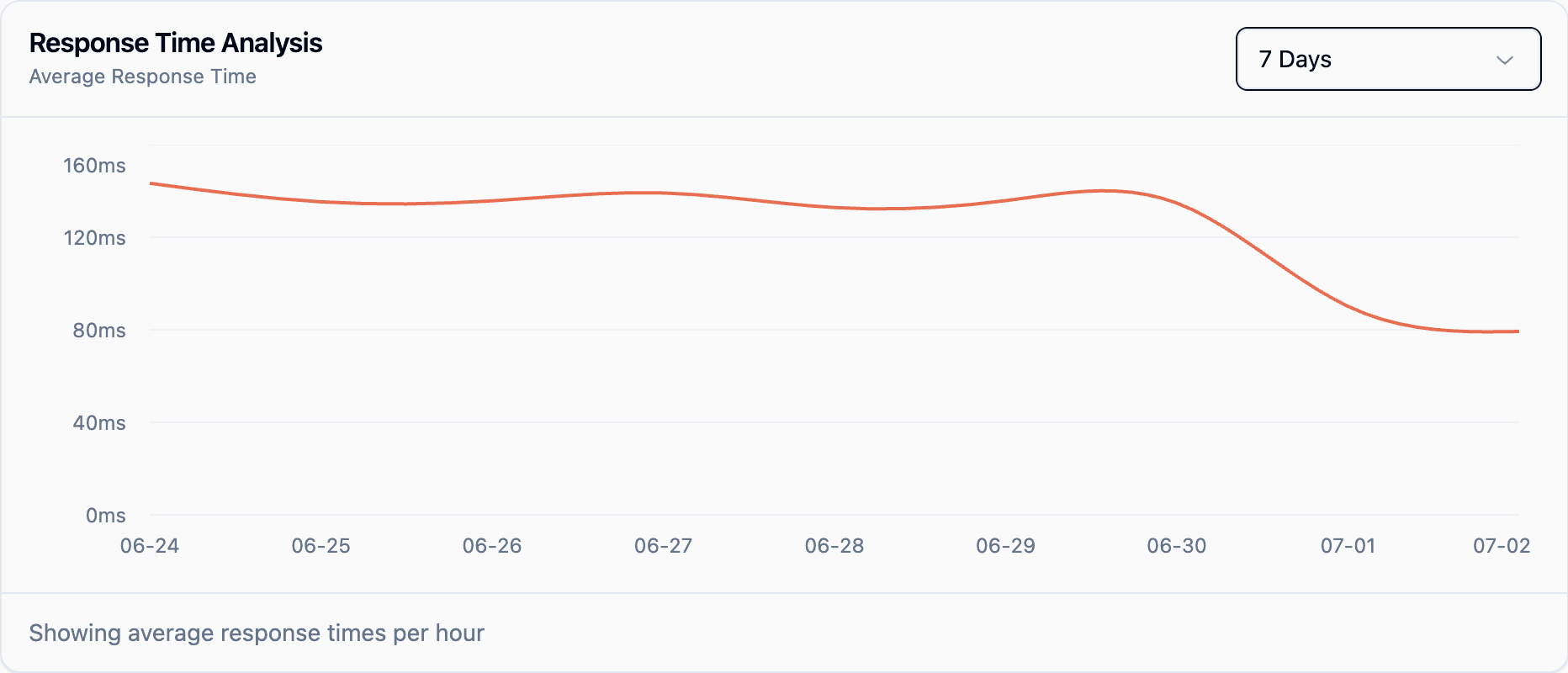 7-day average response time graph from Watchman Tower, highlighting short-term performance spikes and improvements.