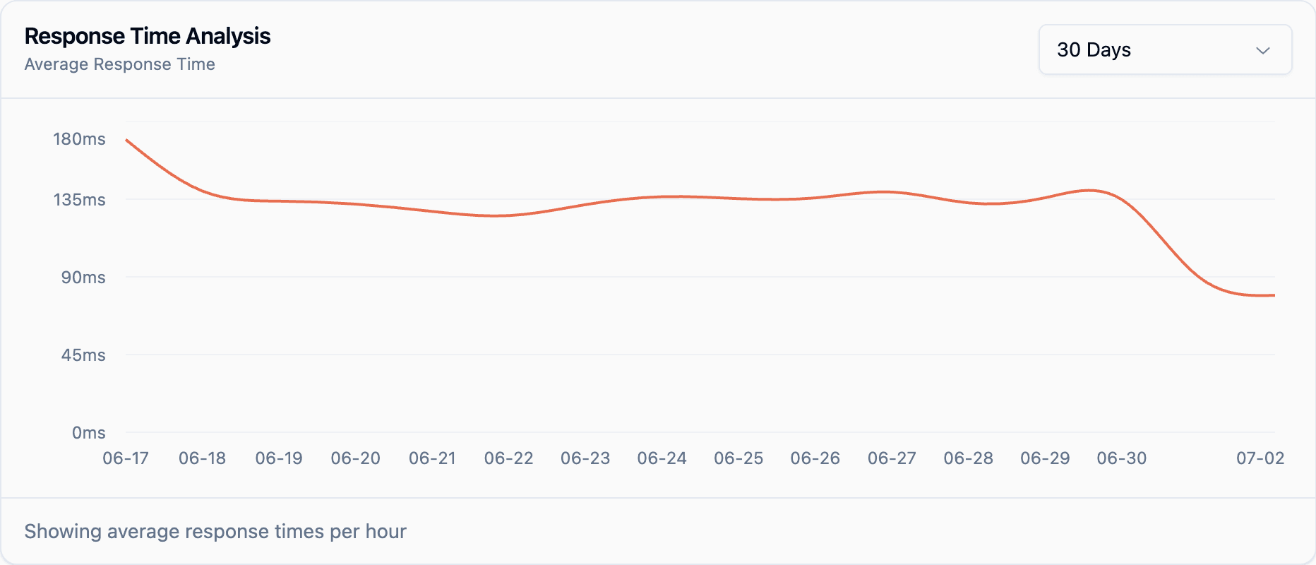 30-day response time trend chart from Watchman Tower, showcasing long-term performance patterns and latency changes.