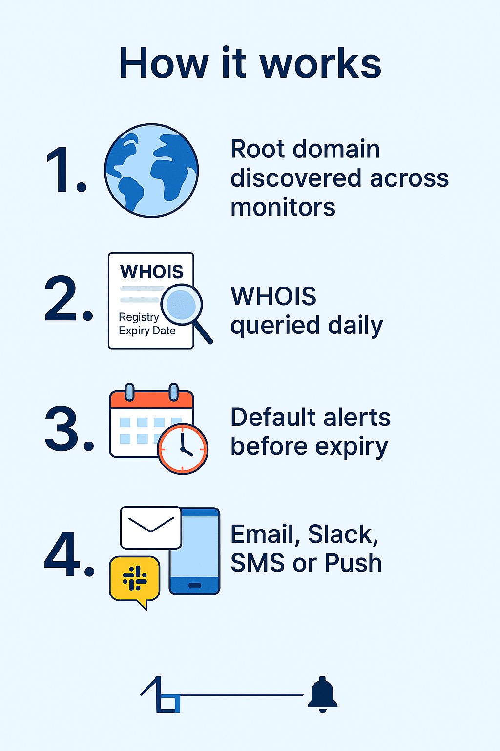 Infographic showing the 4-step process of domain expiry monitoring: discovery, WHOIS lookup, alerts, and notifications.