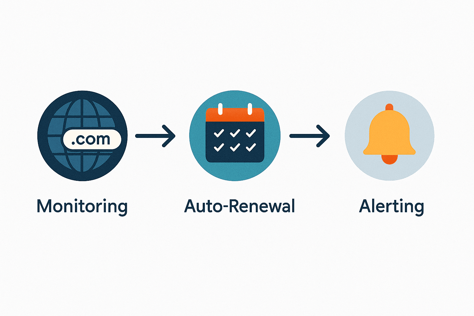 Flowchart showing passive domain expiry protection steps: monitoring, alerting, renewal