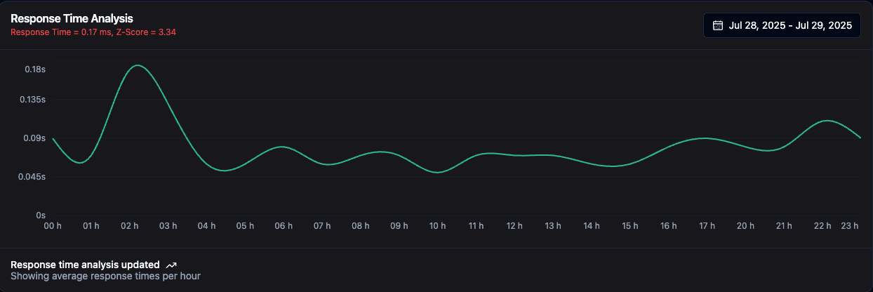 Line graph displaying response time and uptime metrics over time in the Watchman Tower dashboard