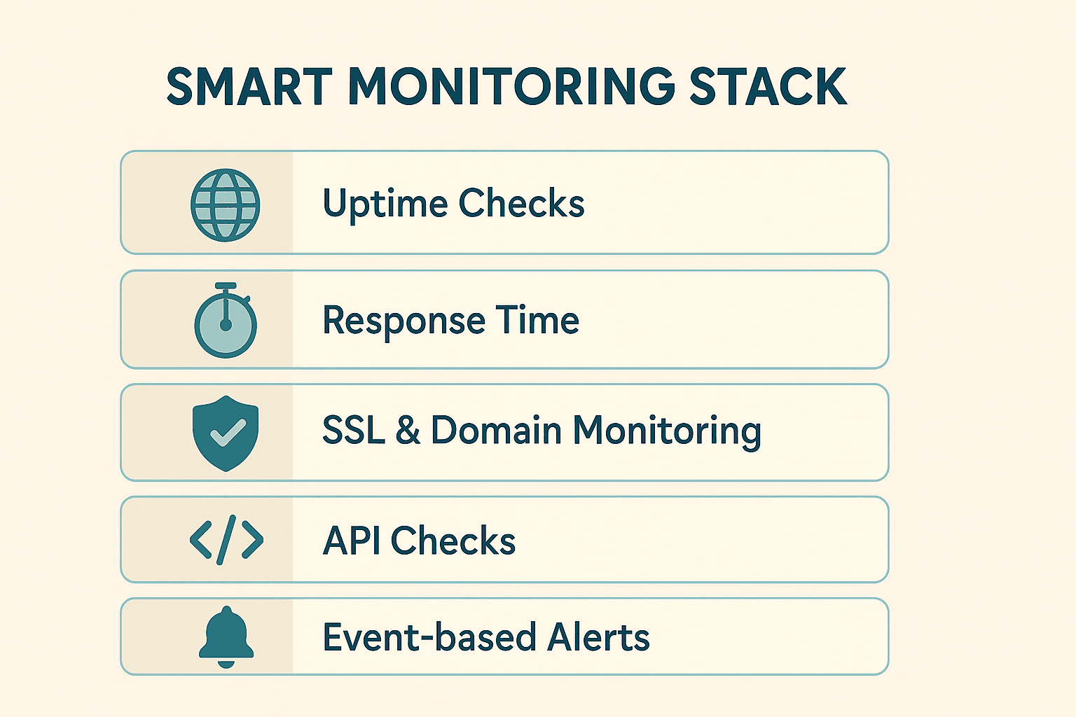 Flat-style infographic illustrating the Smart Monitoring Stack with labeled layers: Uptime Checks, Response Time, SSL & Domain Monitoring, API Checks, and Event-Based Alerts.