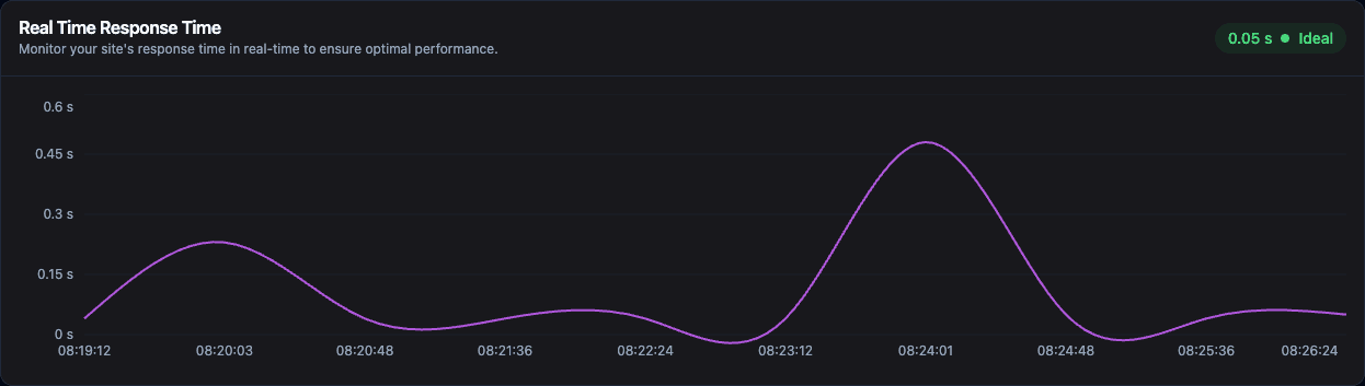 Real-time response time chart showing a performance spike detected by Watchman Tower